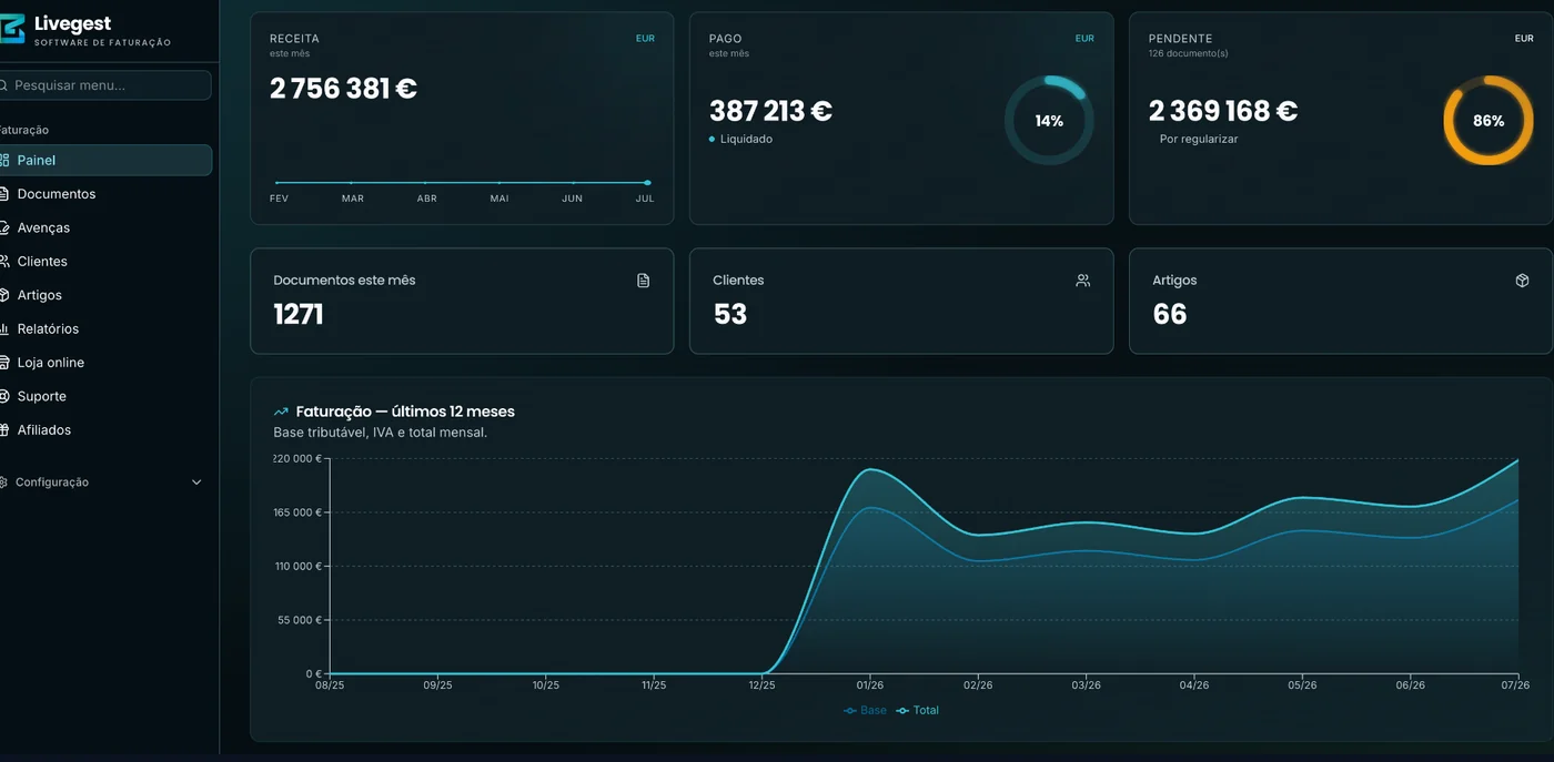 Painel Livegest com gráficos de faturação e KPIs